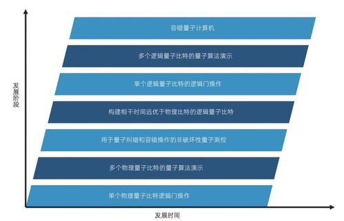 量子与量子计算 解读这个神秘的技术服务